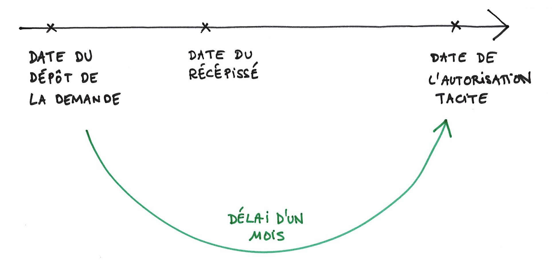 Déclaration de travaux : pas de récépissé ?